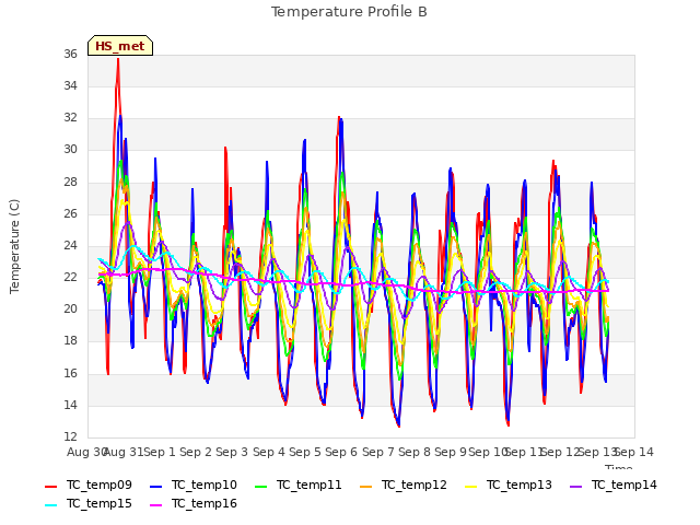 plot of Temperature Profile B