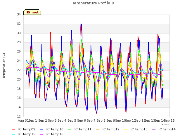 plot of Temperature Profile B