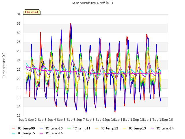 plot of Temperature Profile B