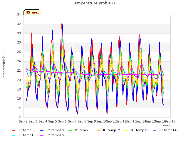 plot of Temperature Profile B