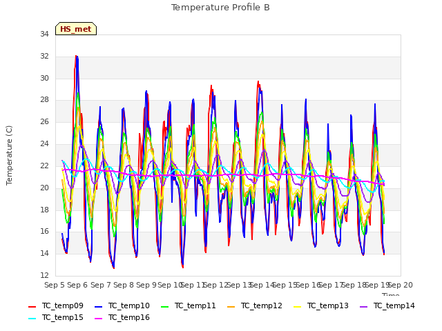 plot of Temperature Profile B