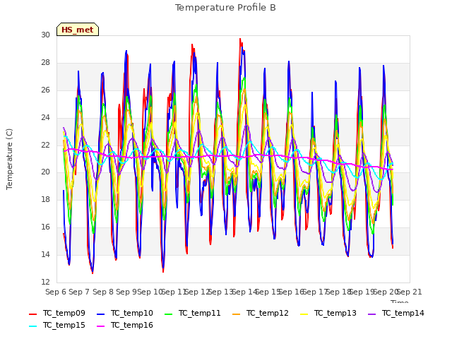 plot of Temperature Profile B