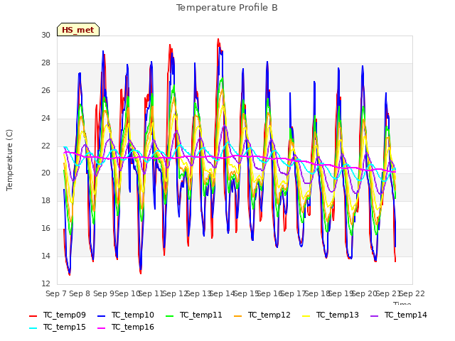 plot of Temperature Profile B