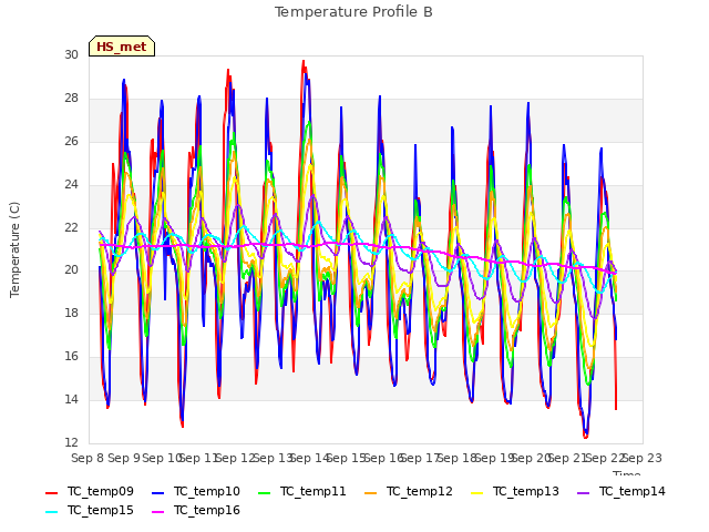 plot of Temperature Profile B