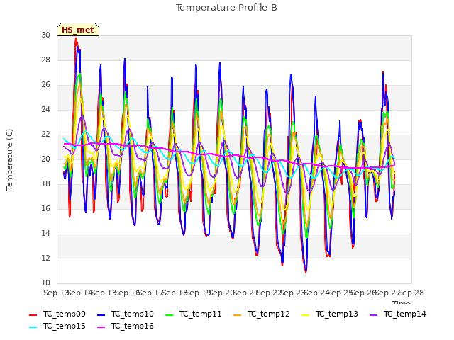 plot of Temperature Profile B