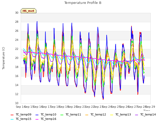 plot of Temperature Profile B