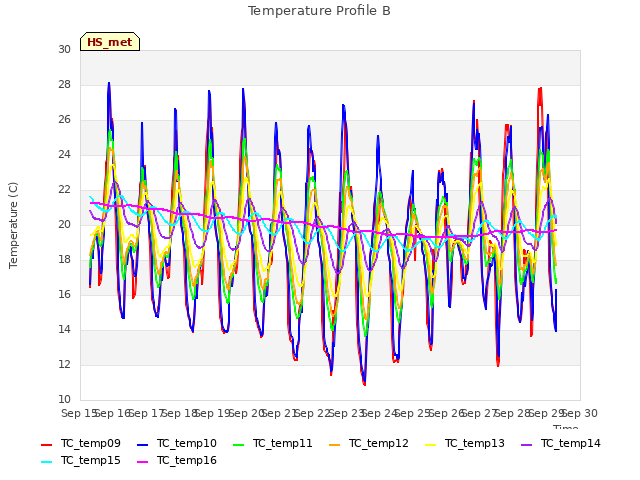 plot of Temperature Profile B