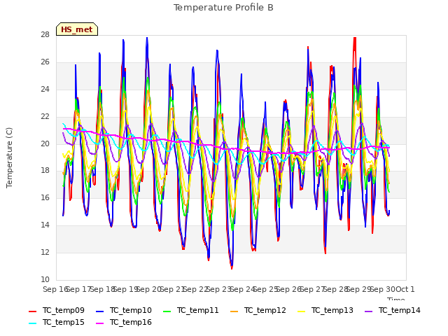 plot of Temperature Profile B