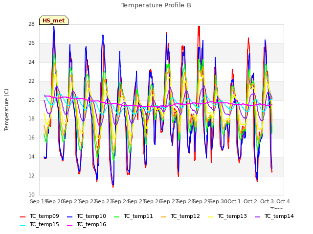 plot of Temperature Profile B