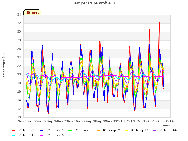 plot of Temperature Profile B