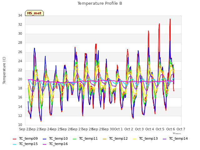 plot of Temperature Profile B