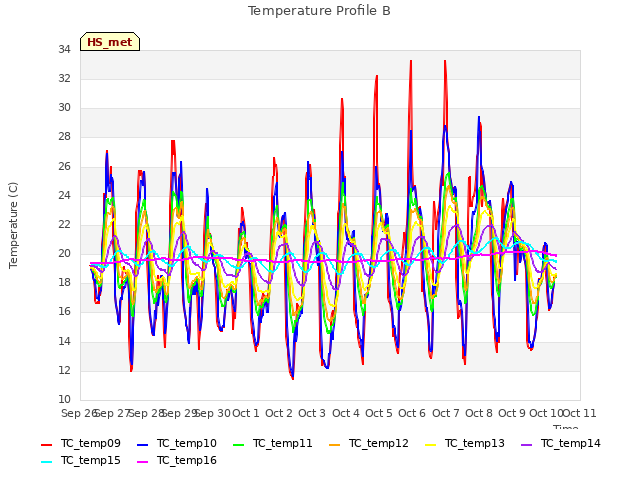 plot of Temperature Profile B