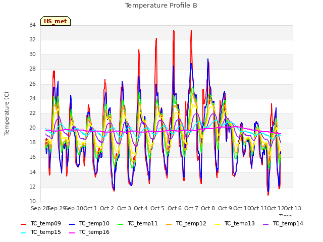 plot of Temperature Profile B