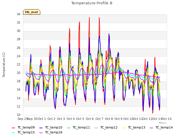 plot of Temperature Profile B