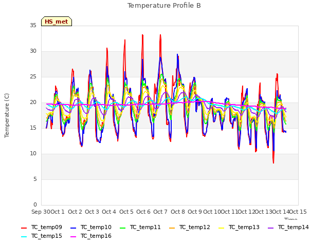 plot of Temperature Profile B