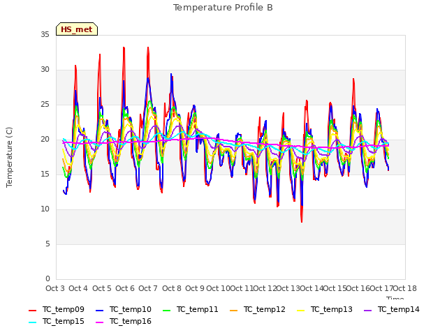 plot of Temperature Profile B