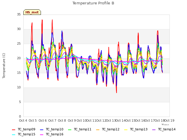 plot of Temperature Profile B