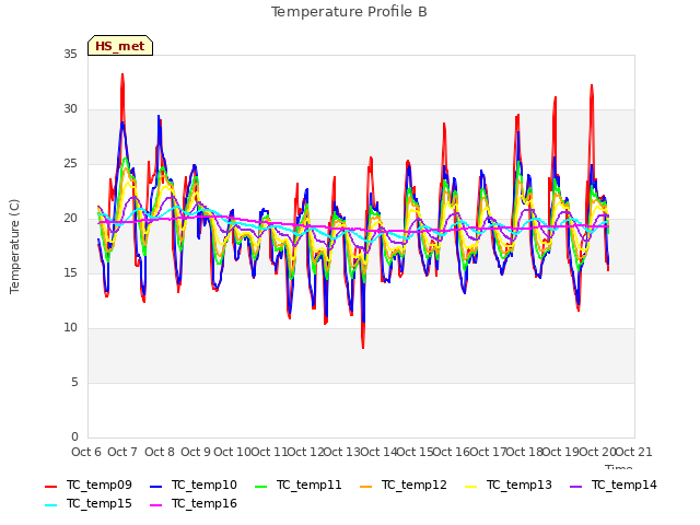 plot of Temperature Profile B