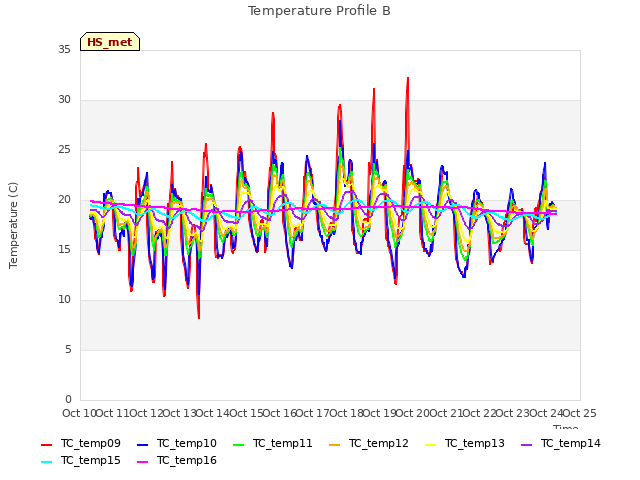 plot of Temperature Profile B