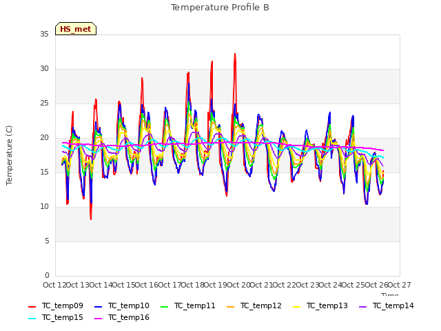 plot of Temperature Profile B