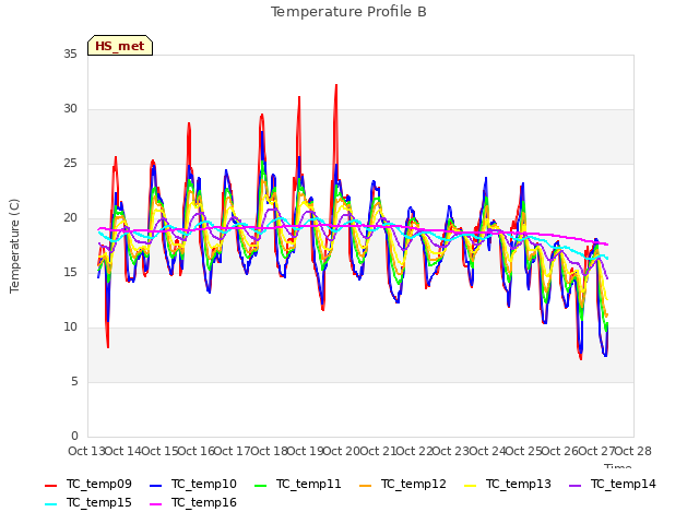 plot of Temperature Profile B