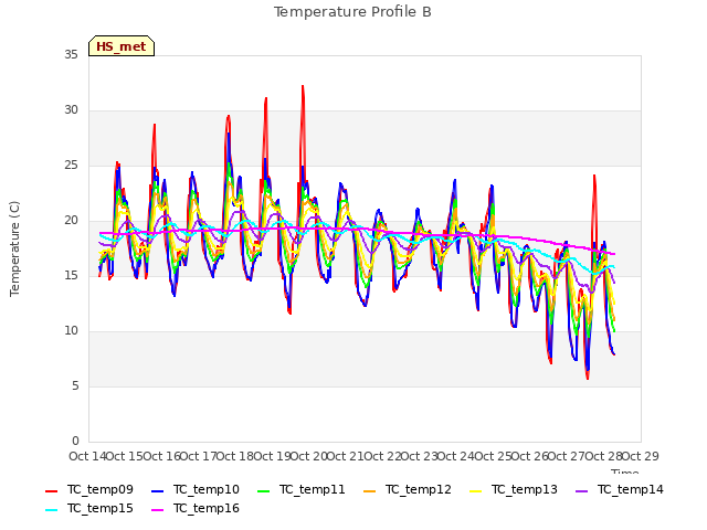 plot of Temperature Profile B