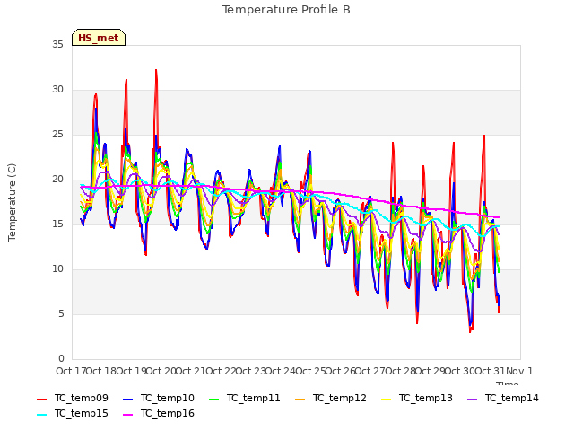 plot of Temperature Profile B