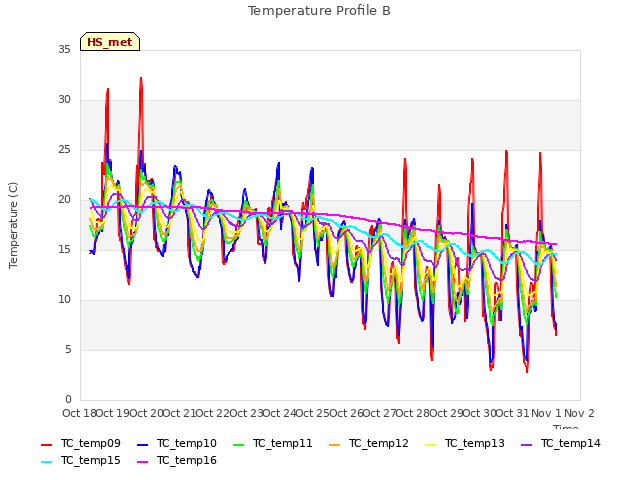 plot of Temperature Profile B