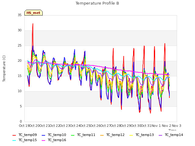 plot of Temperature Profile B