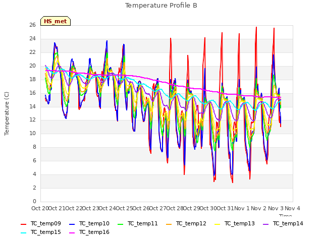 plot of Temperature Profile B