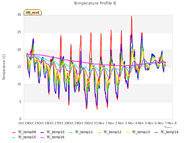 plot of Temperature Profile B