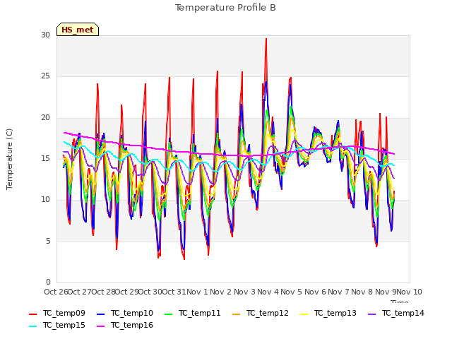 plot of Temperature Profile B