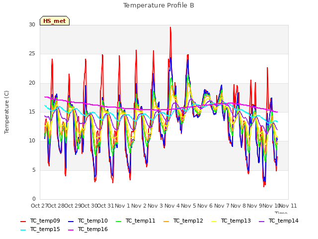 plot of Temperature Profile B