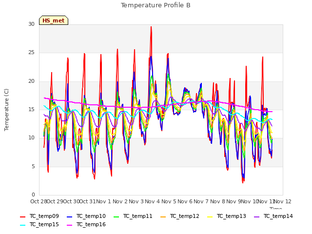 plot of Temperature Profile B