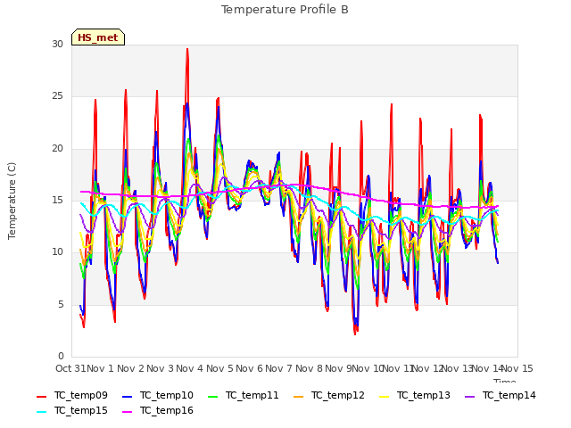 plot of Temperature Profile B