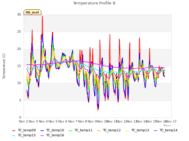 plot of Temperature Profile B