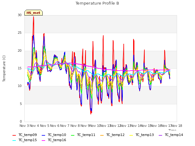 plot of Temperature Profile B