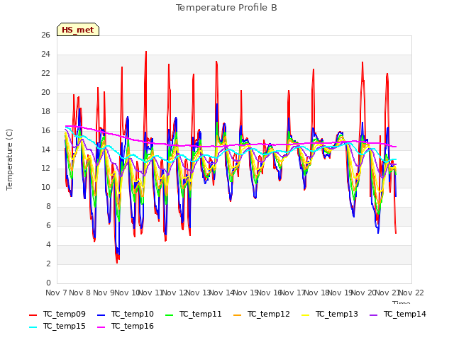 plot of Temperature Profile B