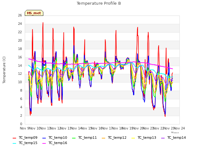 plot of Temperature Profile B