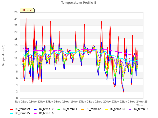 plot of Temperature Profile B