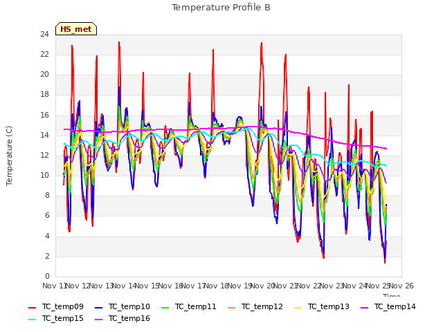 plot of Temperature Profile B