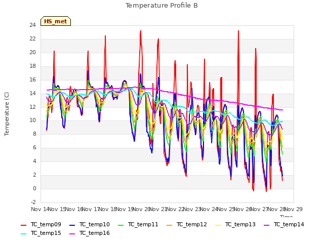 plot of Temperature Profile B