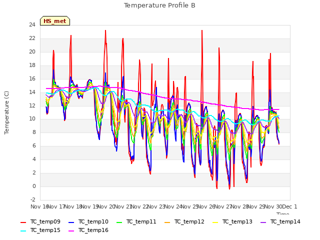 plot of Temperature Profile B