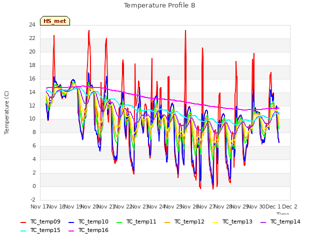 plot of Temperature Profile B