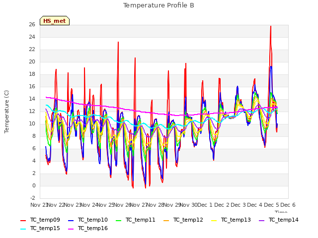 plot of Temperature Profile B