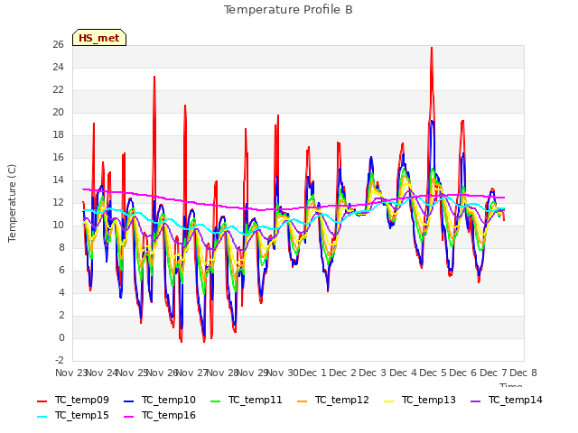 plot of Temperature Profile B