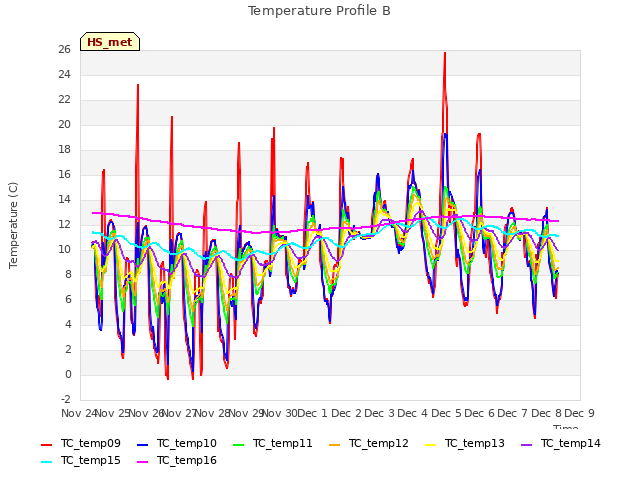 plot of Temperature Profile B