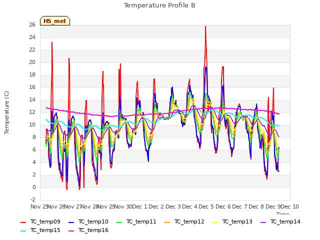 plot of Temperature Profile B