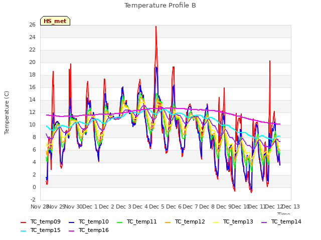 plot of Temperature Profile B