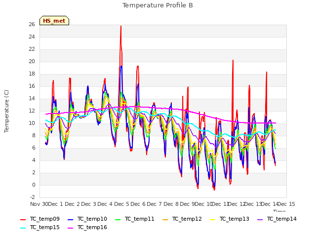 plot of Temperature Profile B